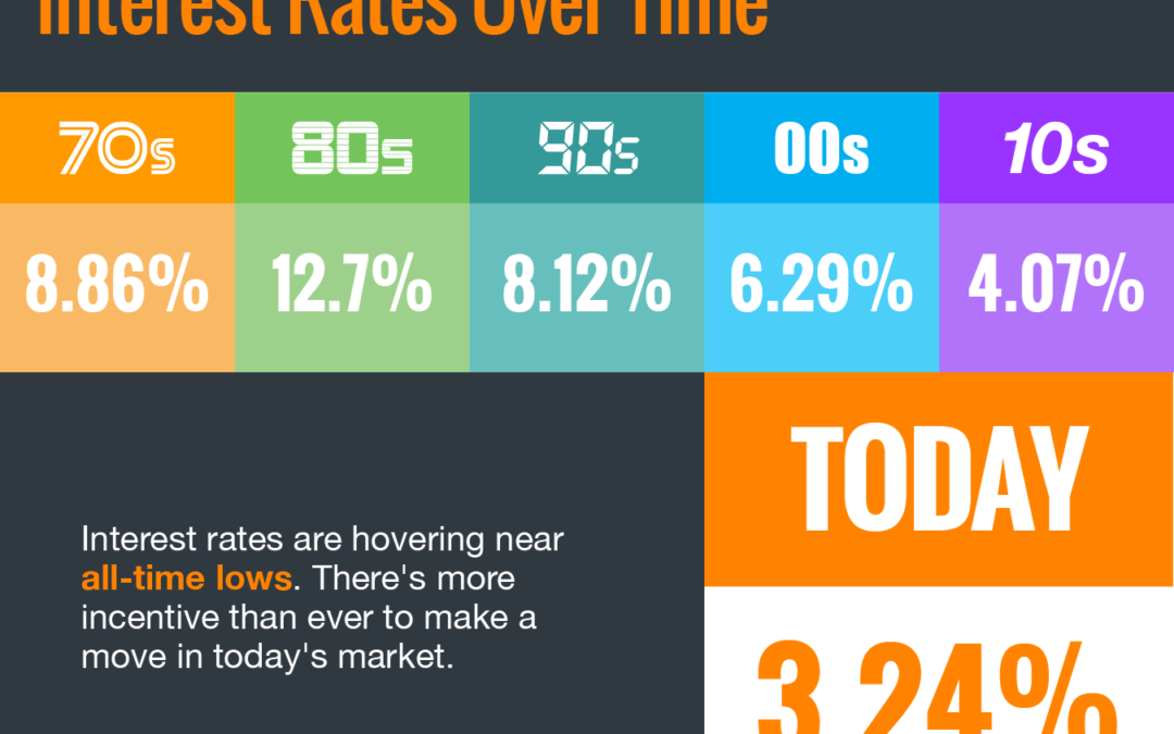 Interest Rates Hover Near Historic All-Time Lows